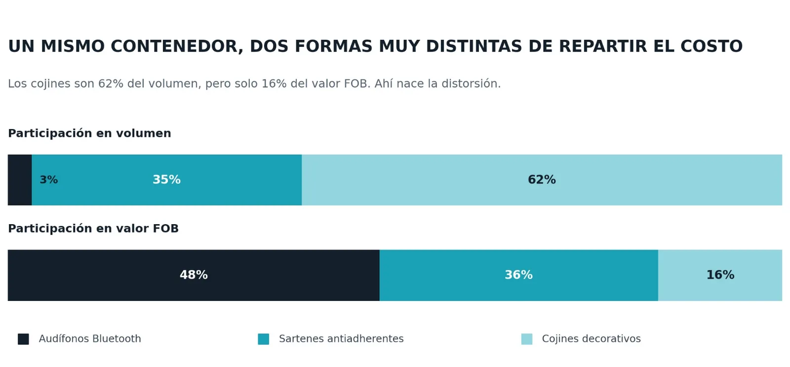 mismo contenedor, dos formas de repartir costos