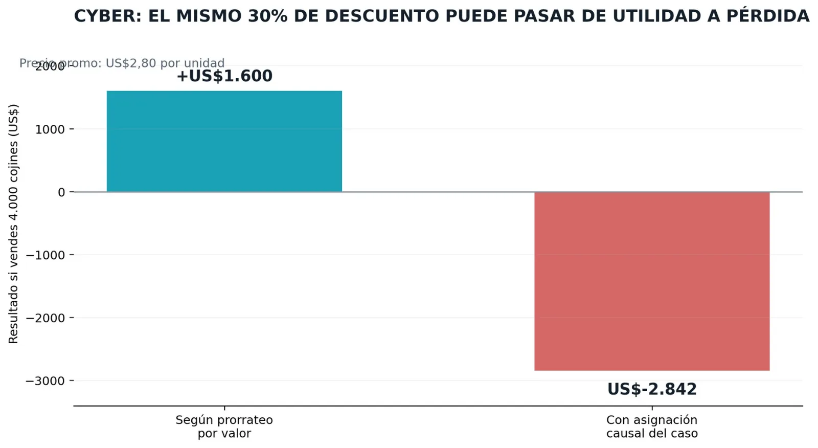 el mismo 30% de descuento puede pasar de utilidad a perdida
