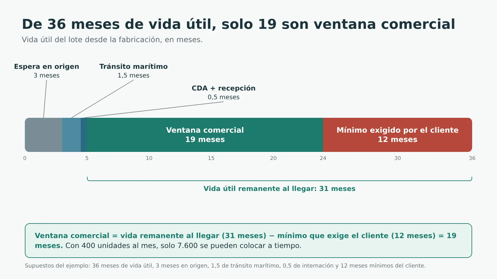 de 36 meses de vida util