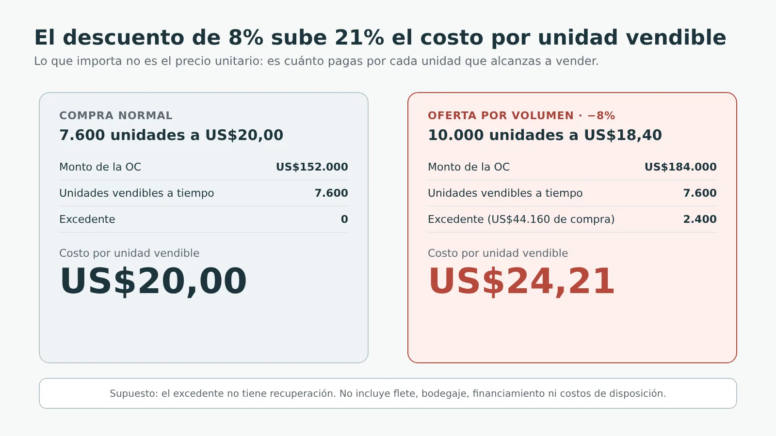 barato sale caro