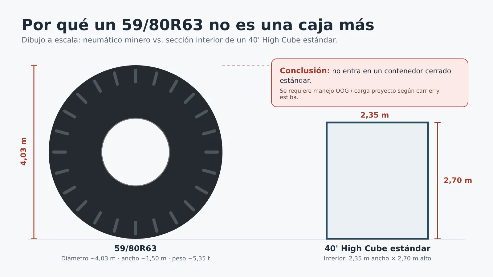 El neumático no entra en un 40' High Cube cerrado en ninguna orientación útil