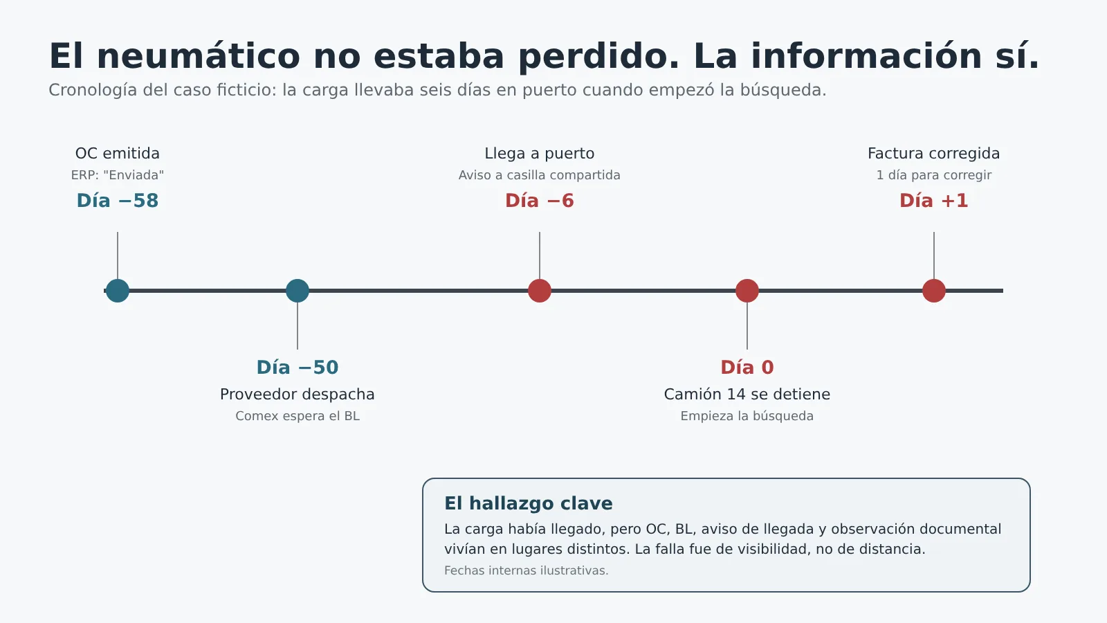 el neumatico no estaba perdido