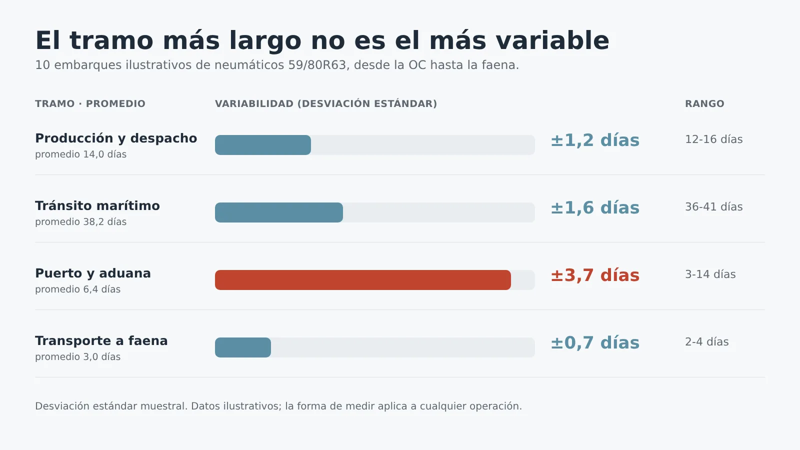 el tramo mas largo no es el mas variable