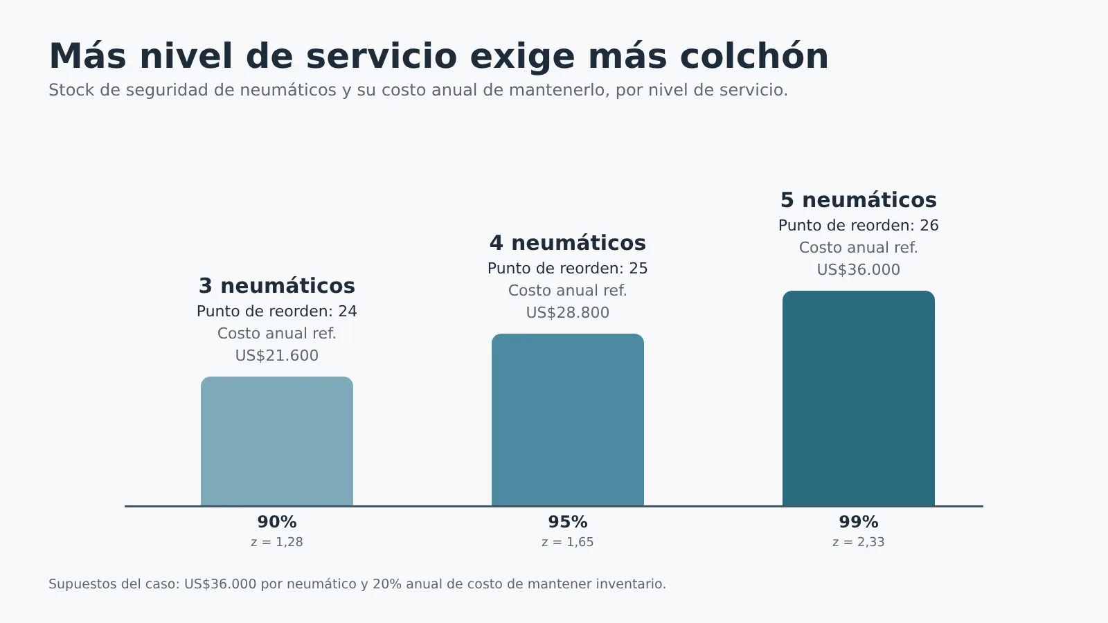mas nivel de servicio exige mas colchon
