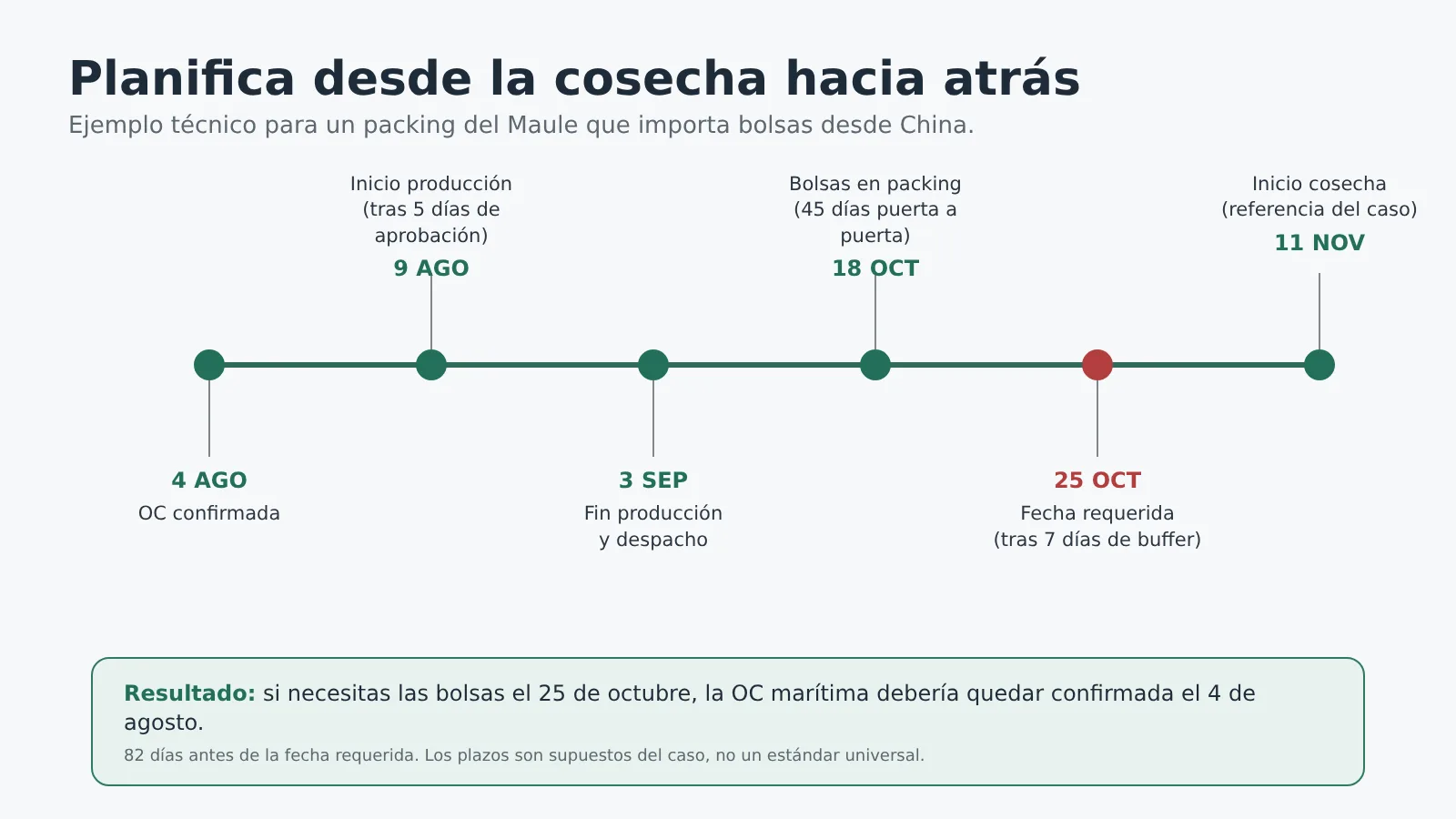 Planifica desde la cosecha hacia atras