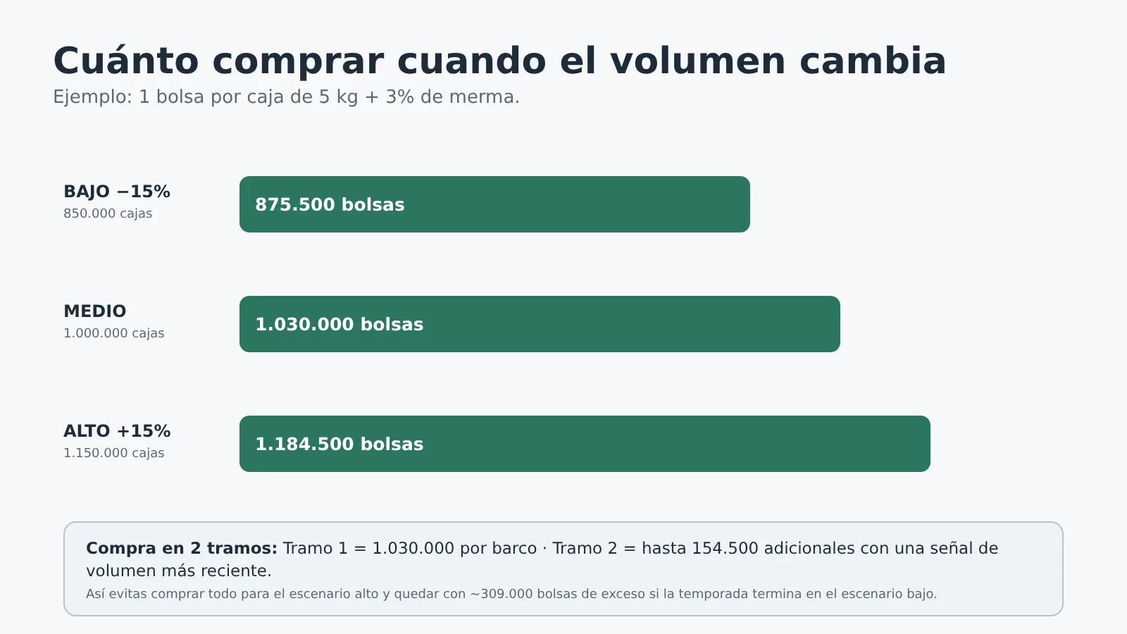 cuanto comprar cuando el volumen cambia